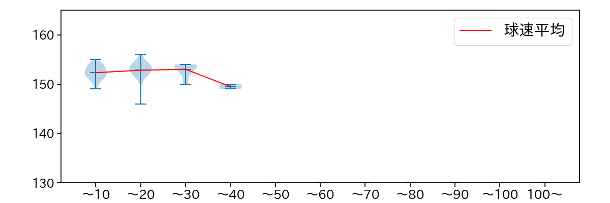 杉山 一樹 球数による球速(ストレート)の推移(2025年7月)