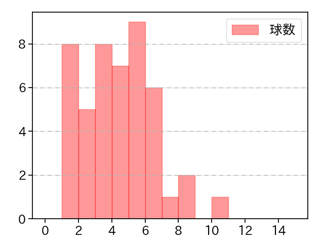 杉山 一樹 打者に投じた球数分布(2025年7月)