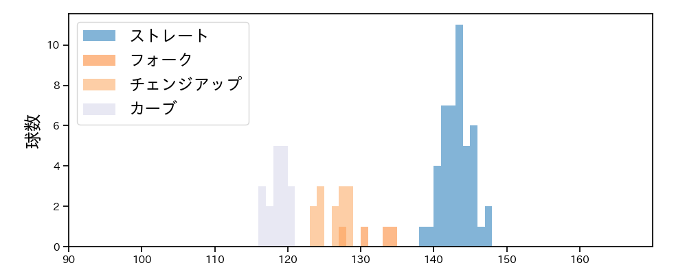 前田 悠伍 球種&球速の分布1(2025年7月)