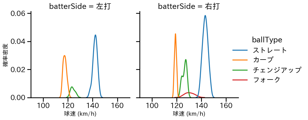 前田 悠伍 球種&球速の分布2(2025年7月)