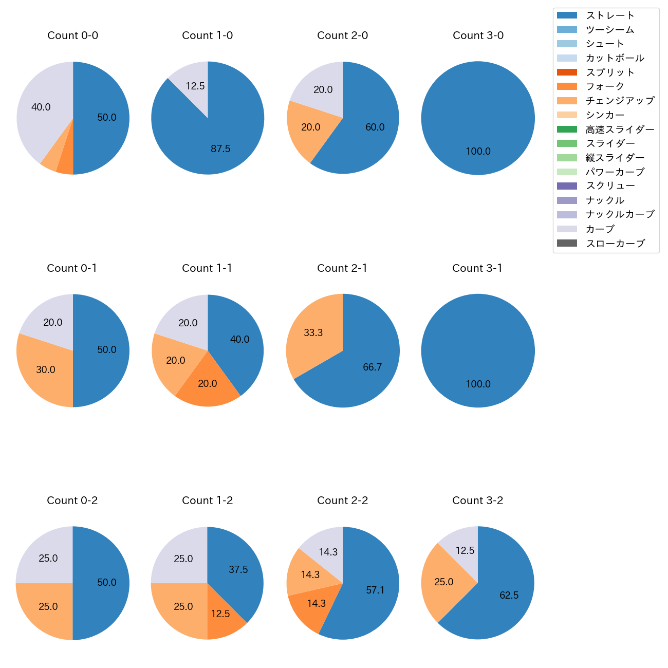 前田 悠伍 カウント別 球種割合(2025年7月)