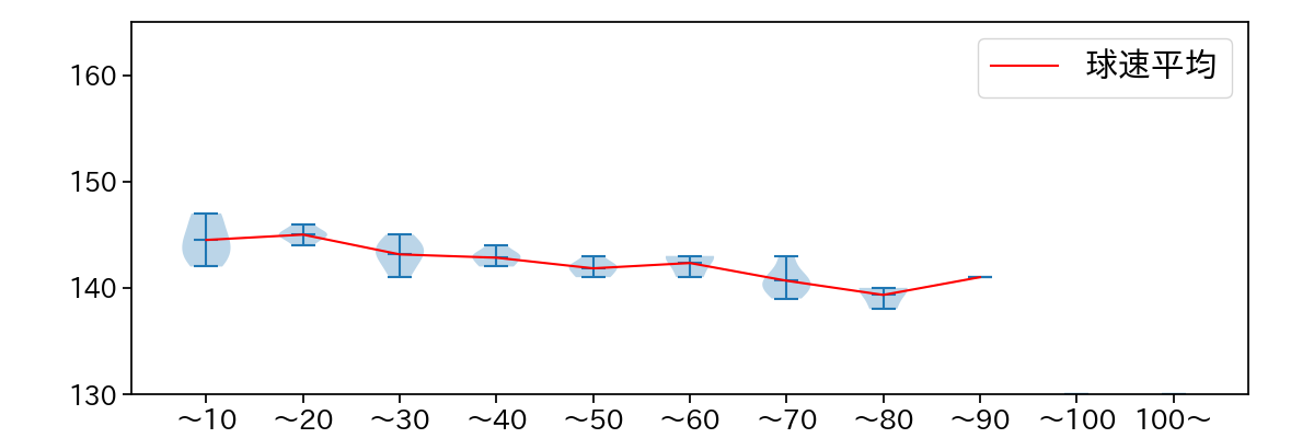 前田 悠伍 球数による球速(ストレート)の推移(2025年7月)