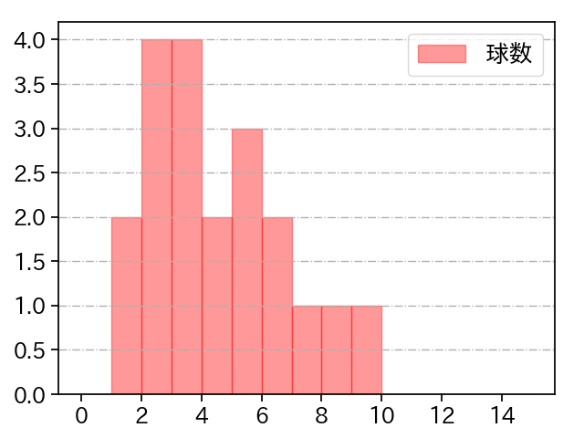 前田 悠伍 打者に投じた球数分布(2025年7月)
