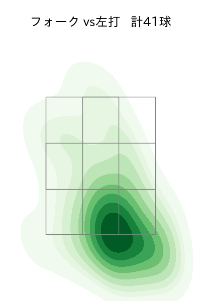 大関 友久 配球ヒートマップ(2025年7月)