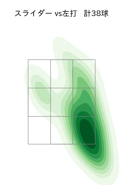 大関 友久 配球ヒートマップ(2025年7月)