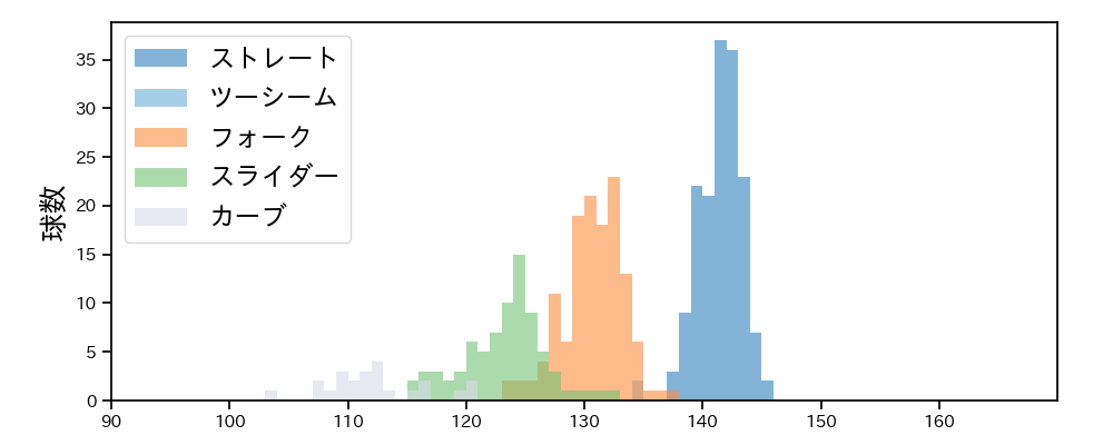 大関 友久 球種&球速の分布1(2025年7月)