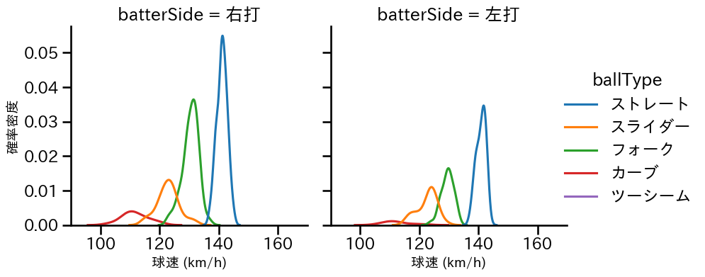 大関 友久 球種&球速の分布2(2025年7月)