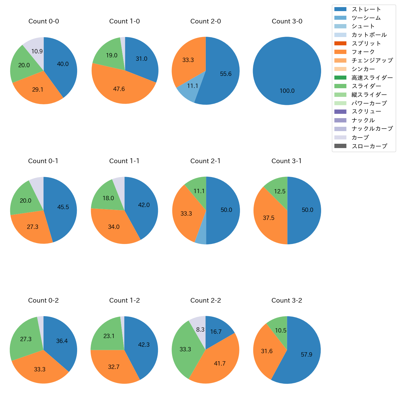 大関 友久 カウント別 球種割合(2025年7月)