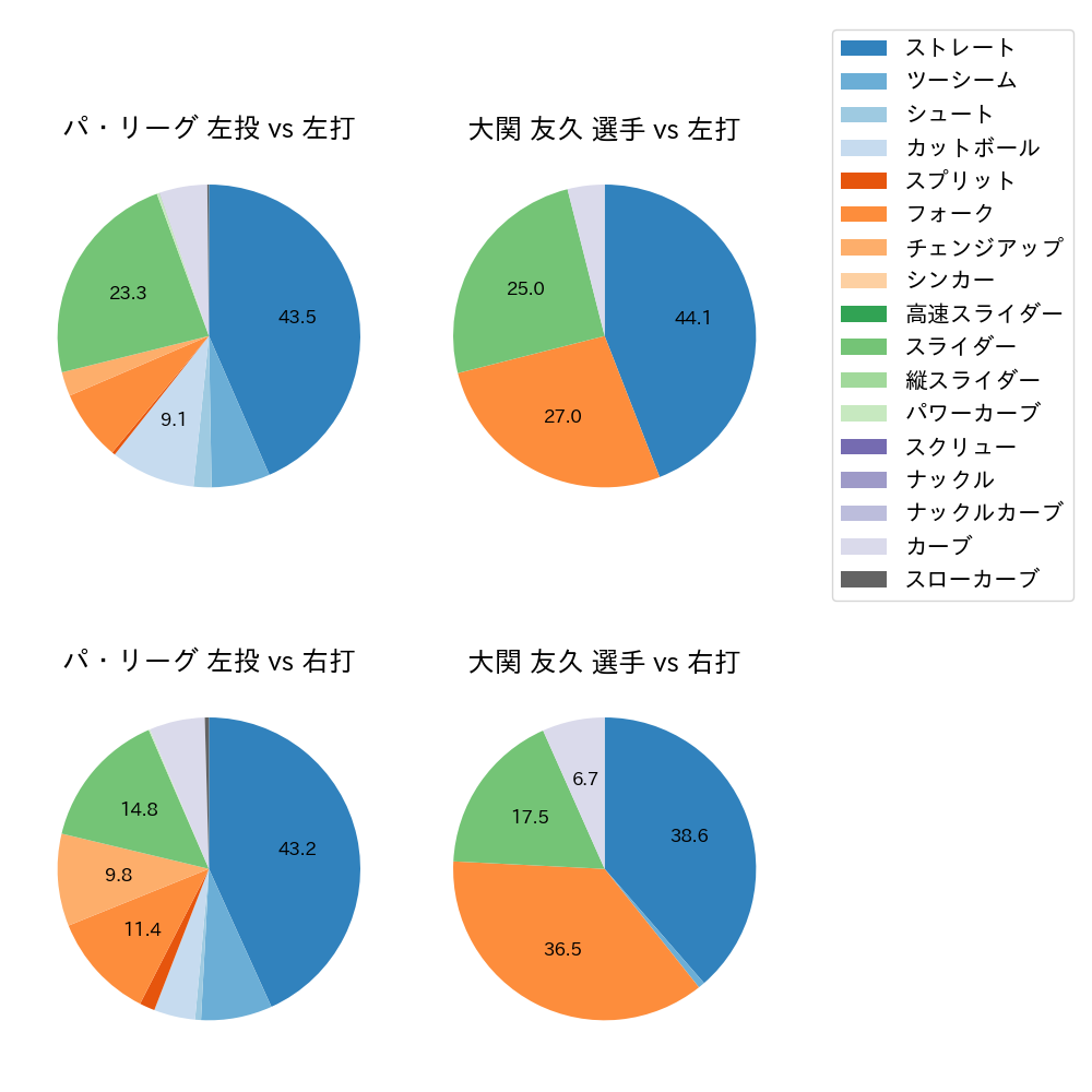 大関 友久 球種割合(2025年7月)