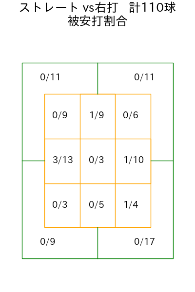 大関 友久 コース別被安打割合(2025年7月)