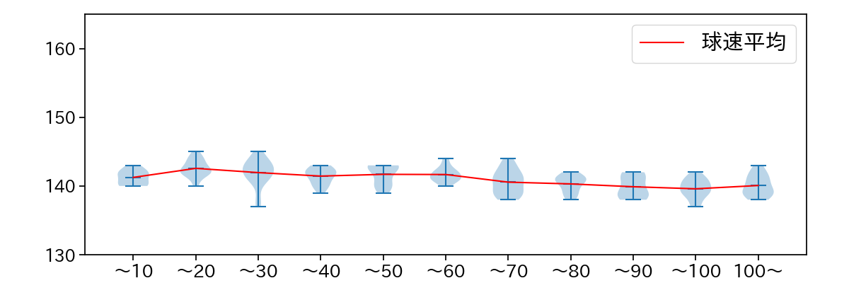 大関 友久 球数による球速(ストレート)の推移(2025年7月)