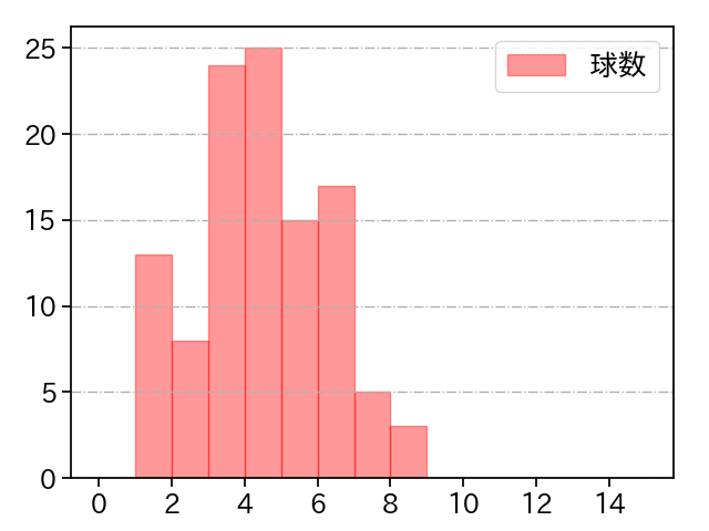 大関 友久 打者に投じた球数分布(2025年7月)