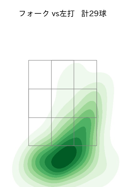 藤井 皓哉 配球ヒートマップ(2025年7月)