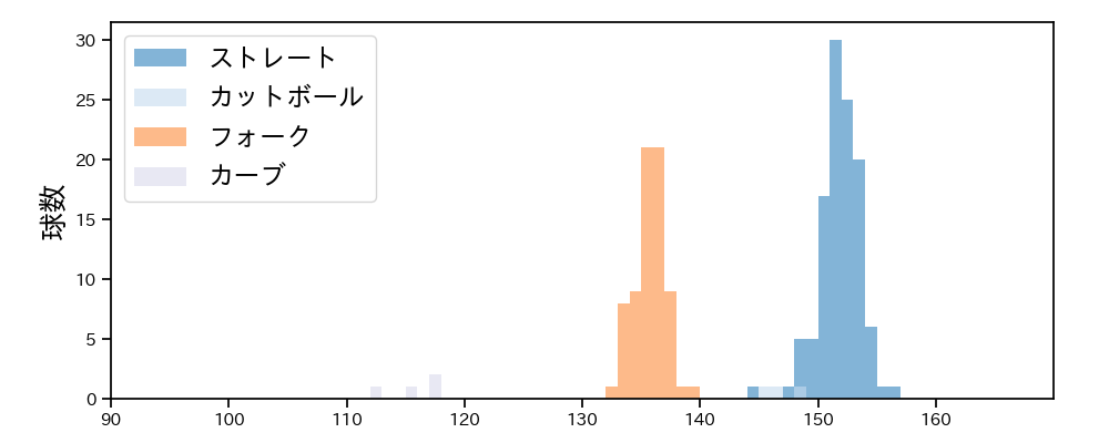 藤井 皓哉 球種&球速の分布1(2025年7月)