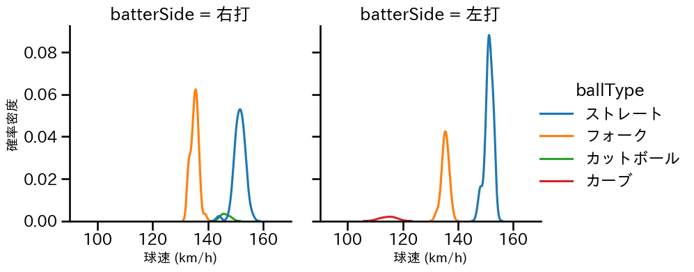 藤井 皓哉 球種&球速の分布2(2025年7月)