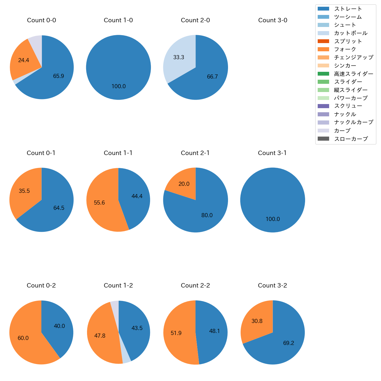 藤井 皓哉 カウント別 球種割合(2025年7月)