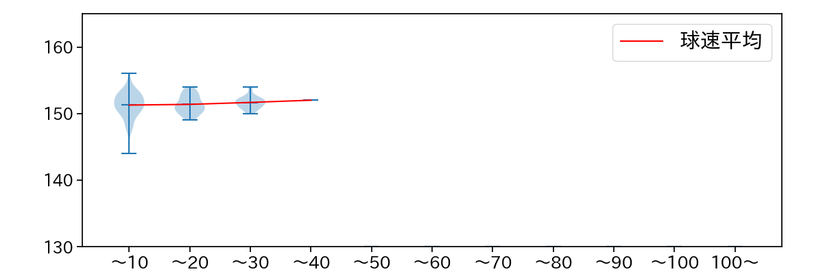 藤井 皓哉 球数による球速(ストレート)の推移(2025年7月)