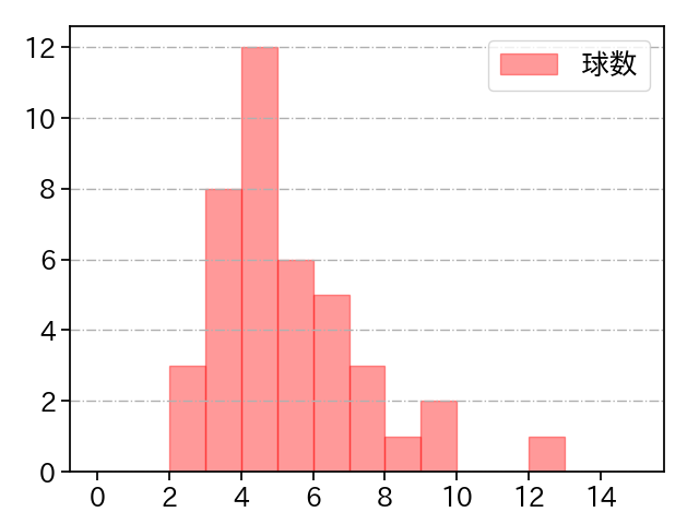 藤井 皓哉 打者に投じた球数分布(2025年7月)