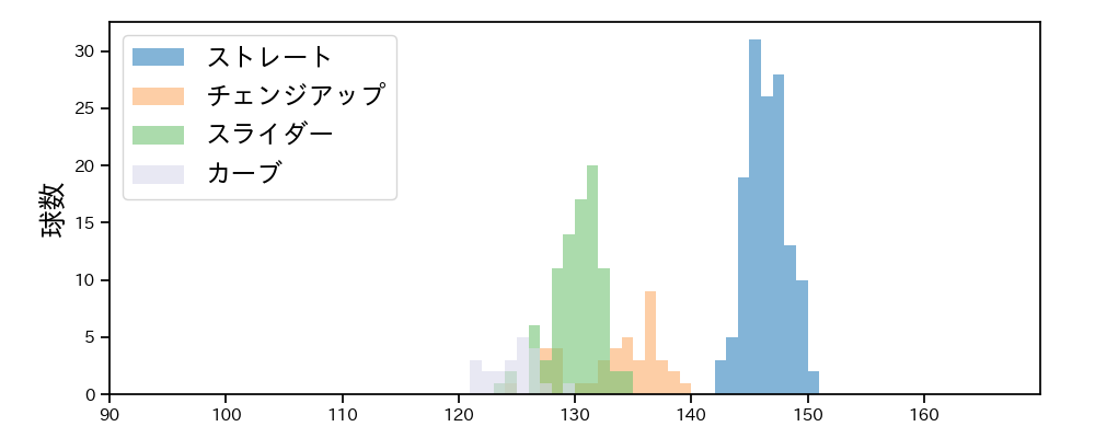 松本 晴 球種&球速の分布1(2025年7月)