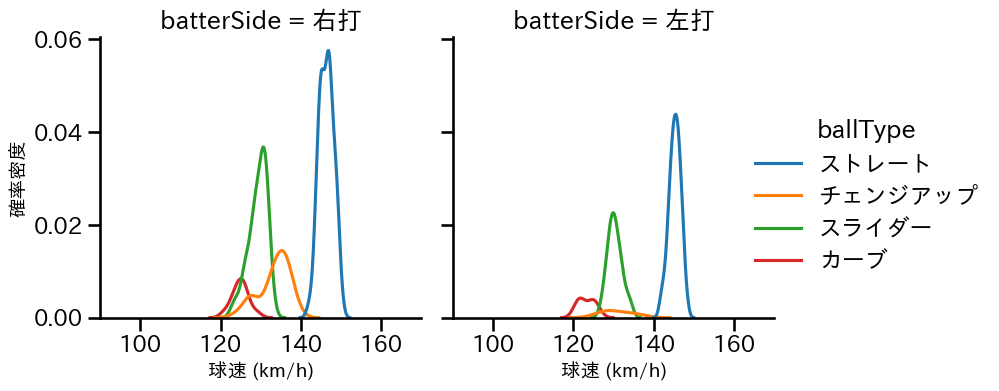 松本 晴 球種&球速の分布2(2025年7月)