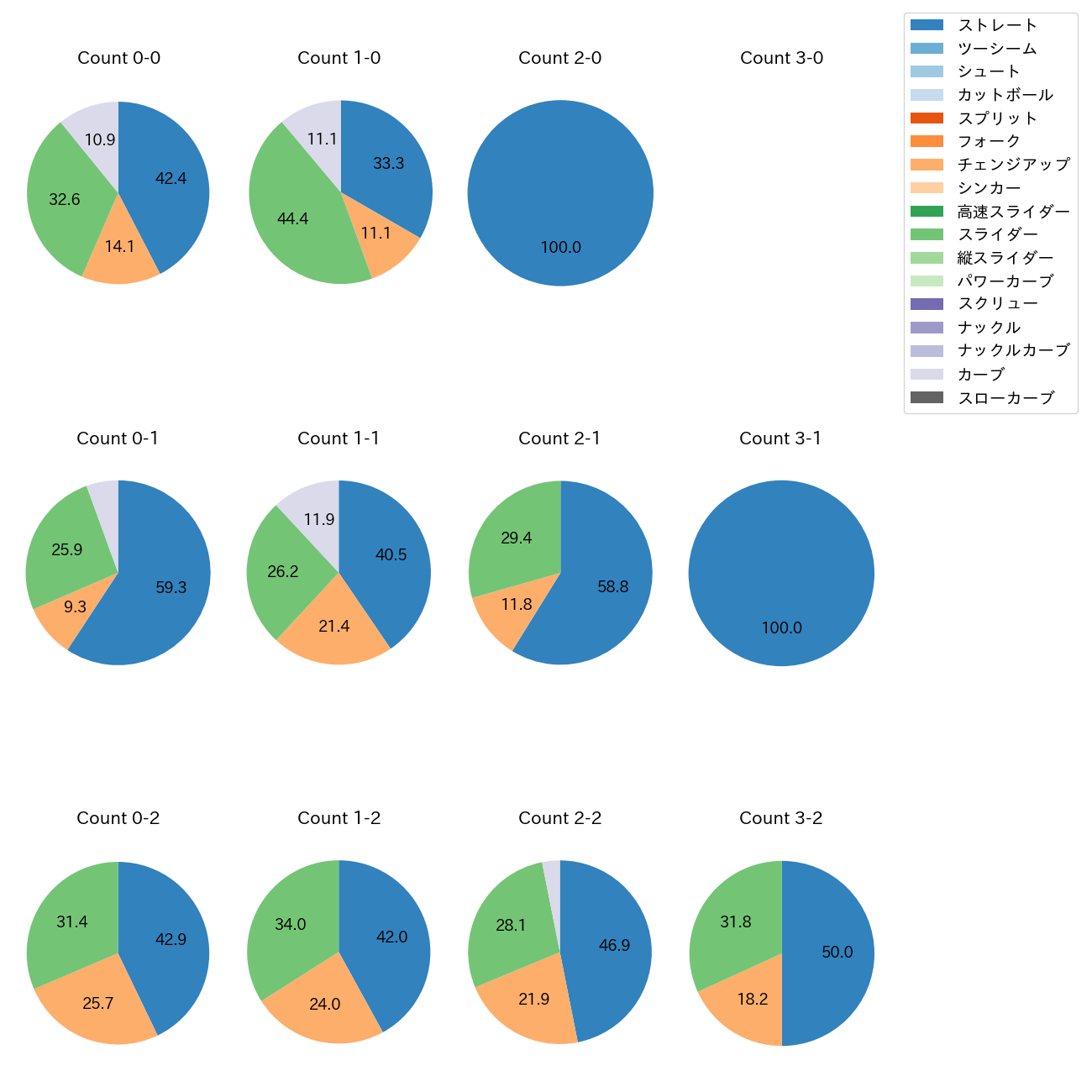松本 晴 カウント別 球種割合(2025年7月)
