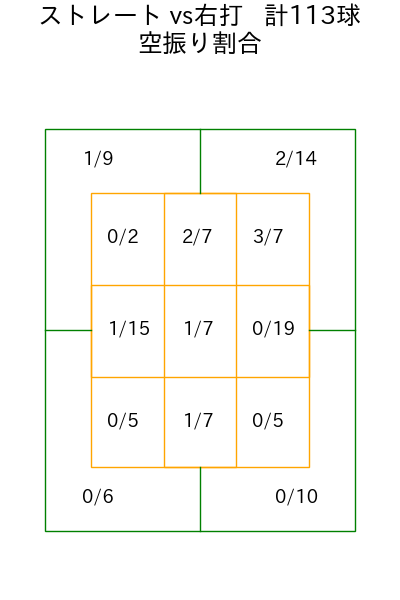 松本 晴 コース別空振り割合(2025年7月)