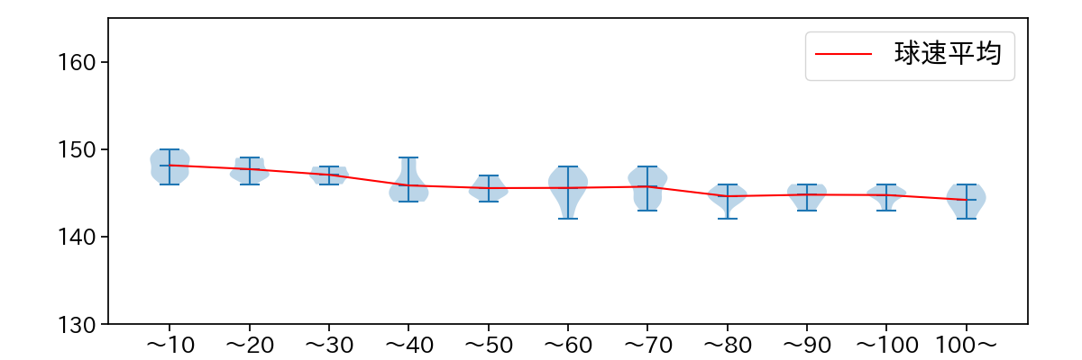松本 晴 球数による球速(ストレート)の推移(2025年7月)
