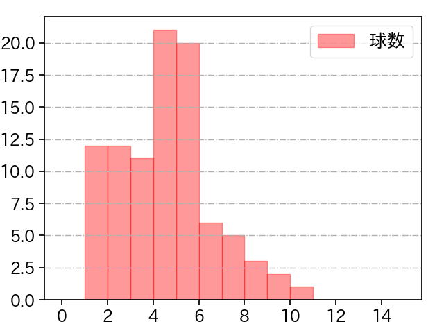 松本 晴 打者に投じた球数分布(2025年7月)