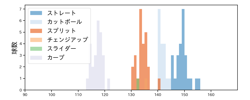 大山 凌 球種&球速の分布1(2025年7月)