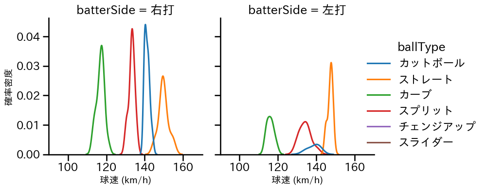 大山 凌 球種&球速の分布2(2025年7月)