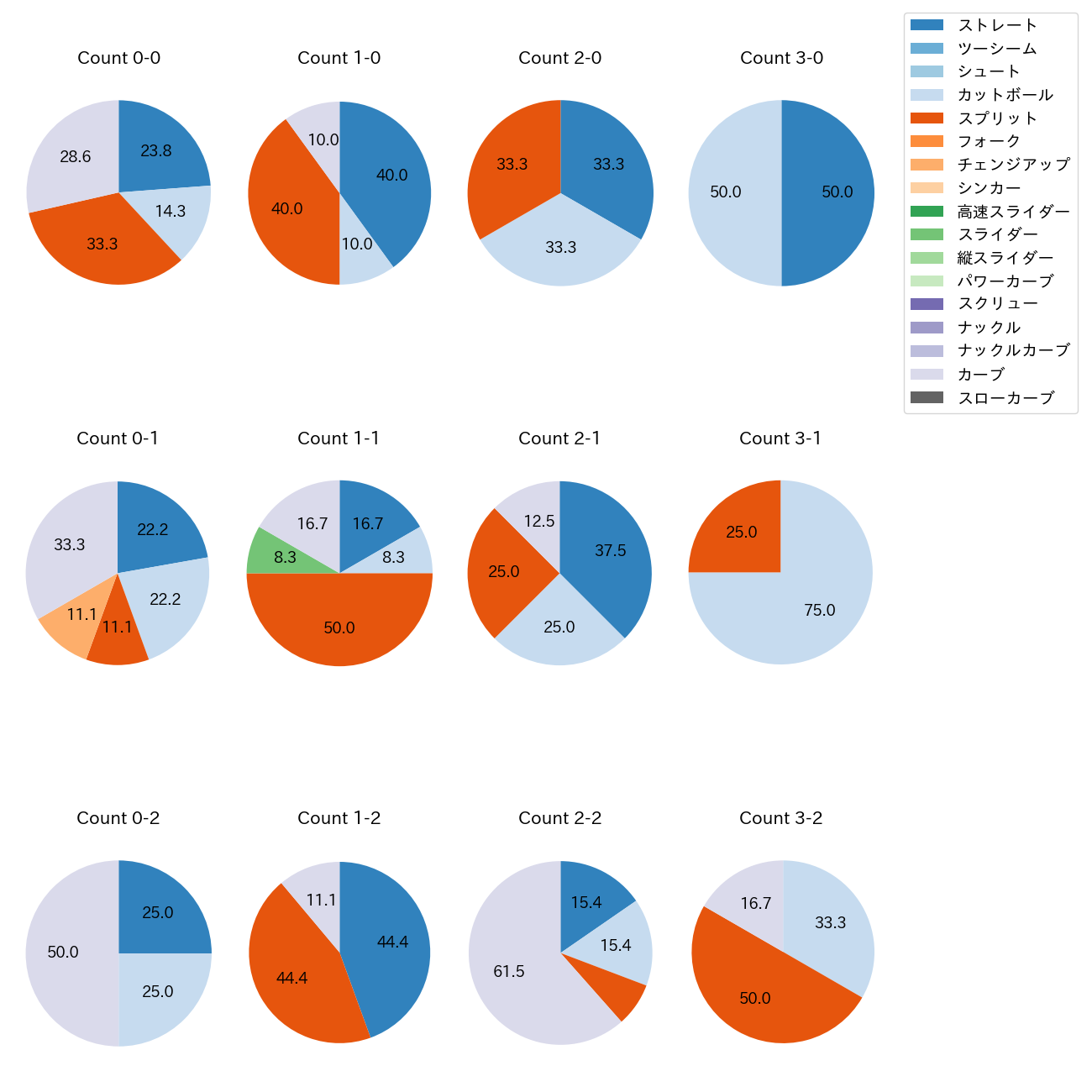 大山 凌 カウント別 球種割合(2025年7月)