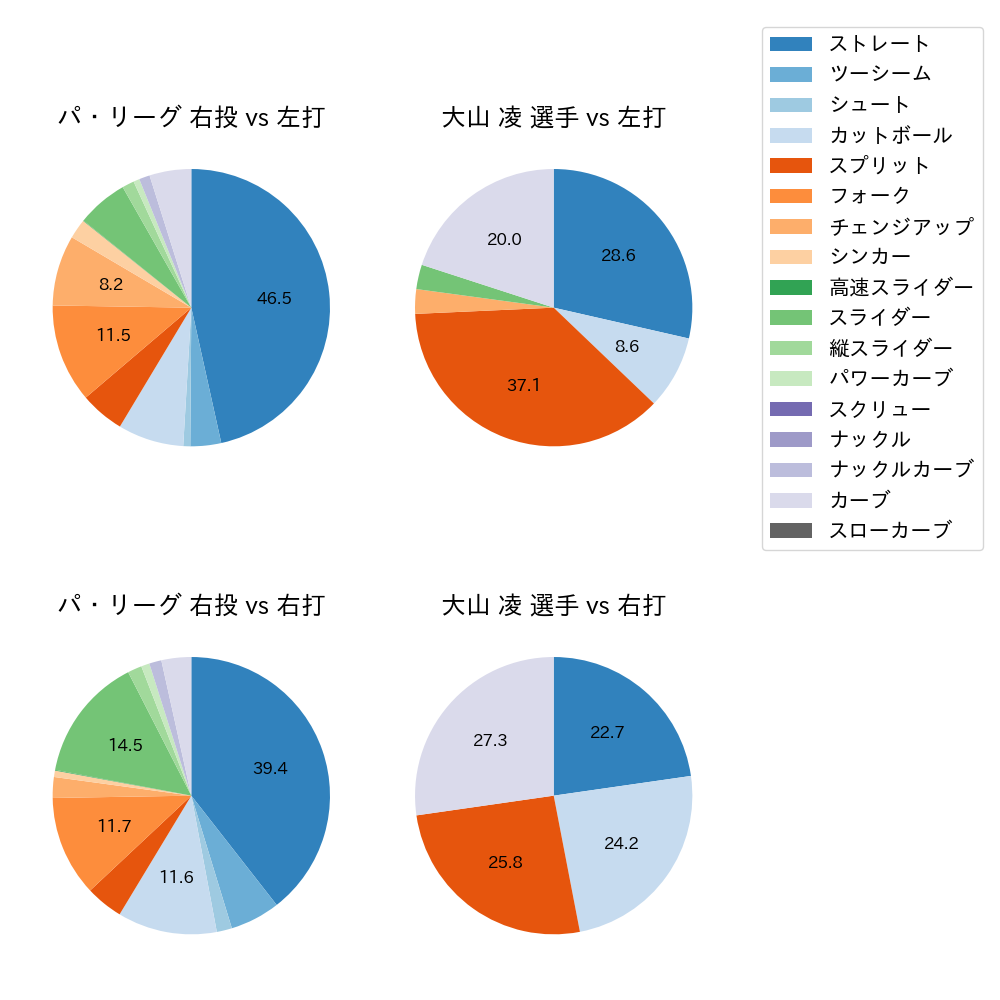 大山 凌 球種割合(2025年7月)