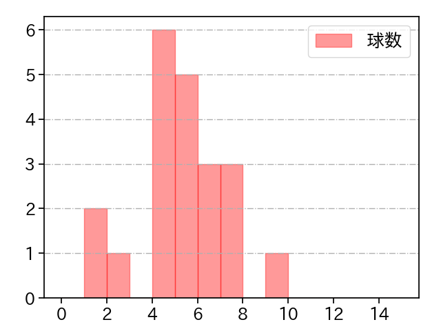 大山 凌 打者に投じた球数分布(2025年7月)