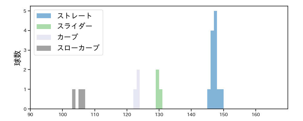 大野 稼頭央 球種&球速の分布1(2025年7月)