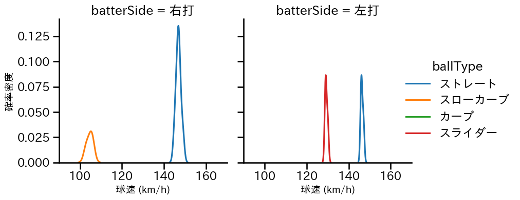 大野 稼頭央 球種&球速の分布2(2025年7月)