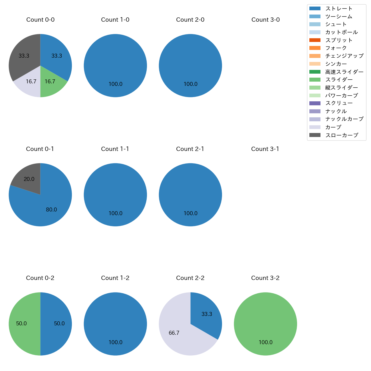 大野 稼頭央 カウント別 球種割合(2025年7月)