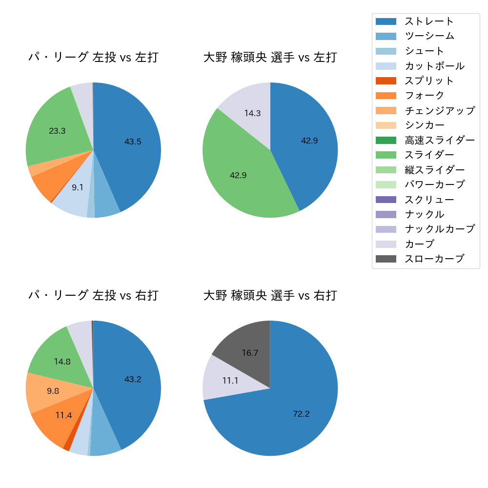 大野 稼頭央 球種割合(2025年7月)