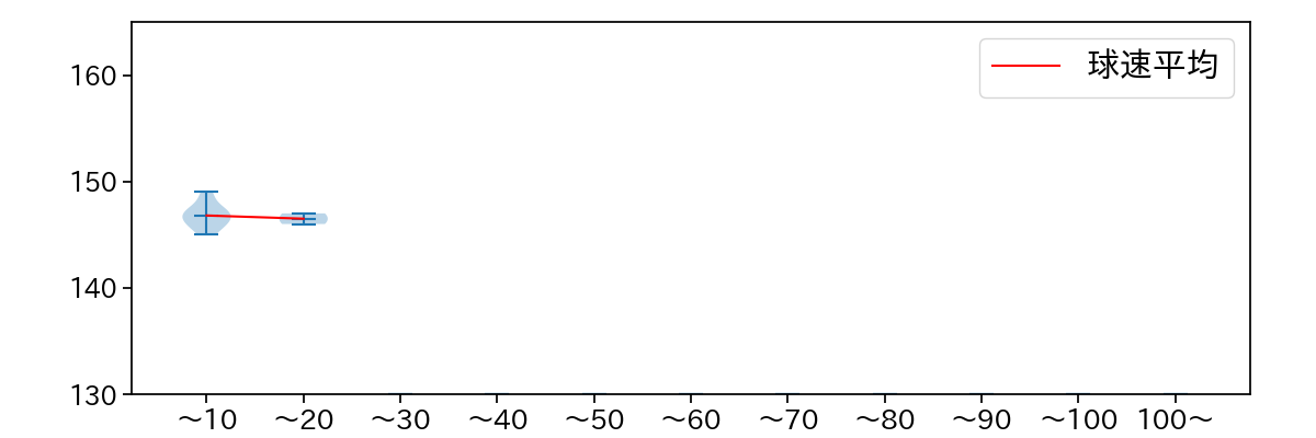 大野 稼頭央 球数による球速(ストレート)の推移(2025年7月)