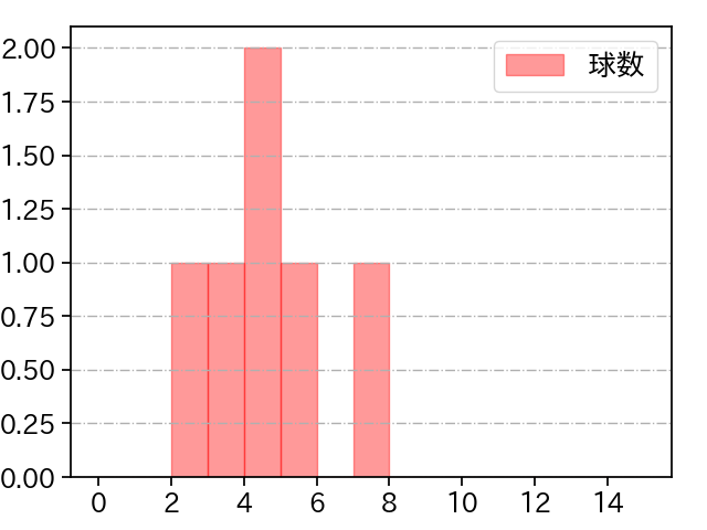 大野 稼頭央 打者に投じた球数分布(2025年7月)