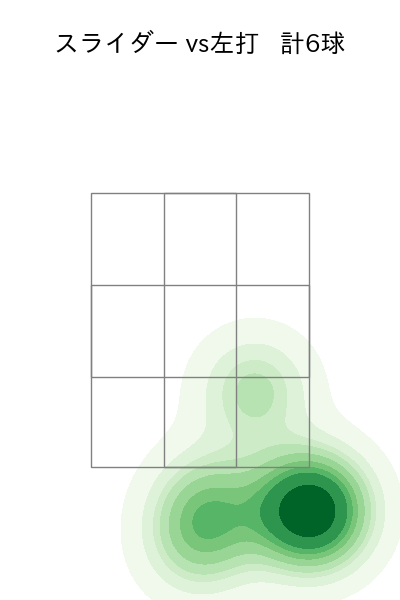 ヘルナンデス 配球ヒートマップ(2025年7月)