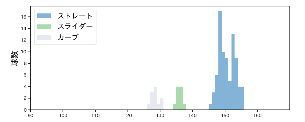 ヘルナンデス 球種&球速の分布1(2025年7月)