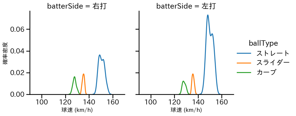 ヘルナンデス 球種&球速の分布2(2025年7月)