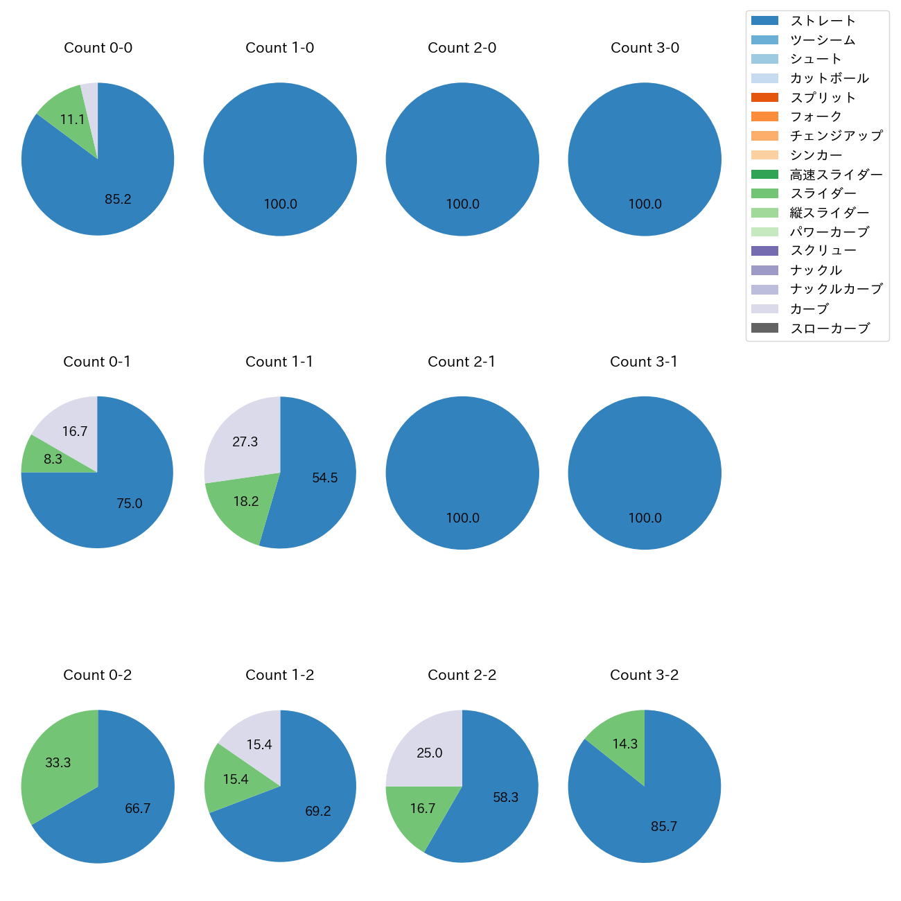 ヘルナンデス カウント別 球種割合(2025年7月)