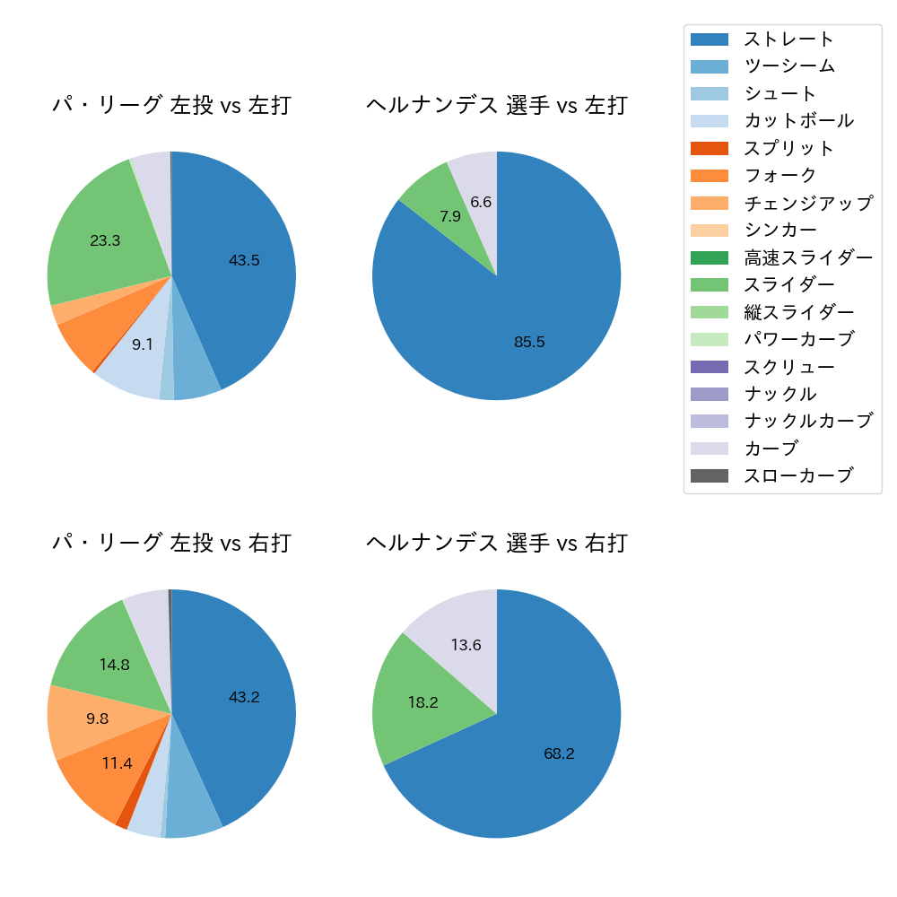 ヘルナンデス 球種割合(2025年7月)