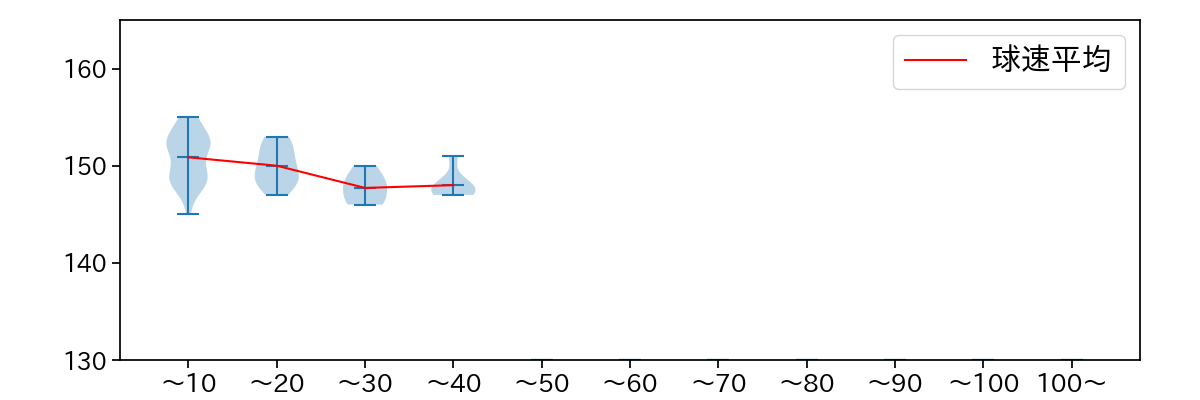 ヘルナンデス 球数による球速(ストレート)の推移(2025年7月)