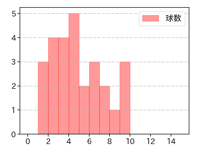 ヘルナンデス 打者に投じた球数分布(2025年7月)