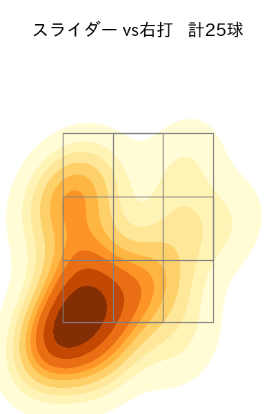 松本 裕樹 配球ヒートマップ(2025年7月)
