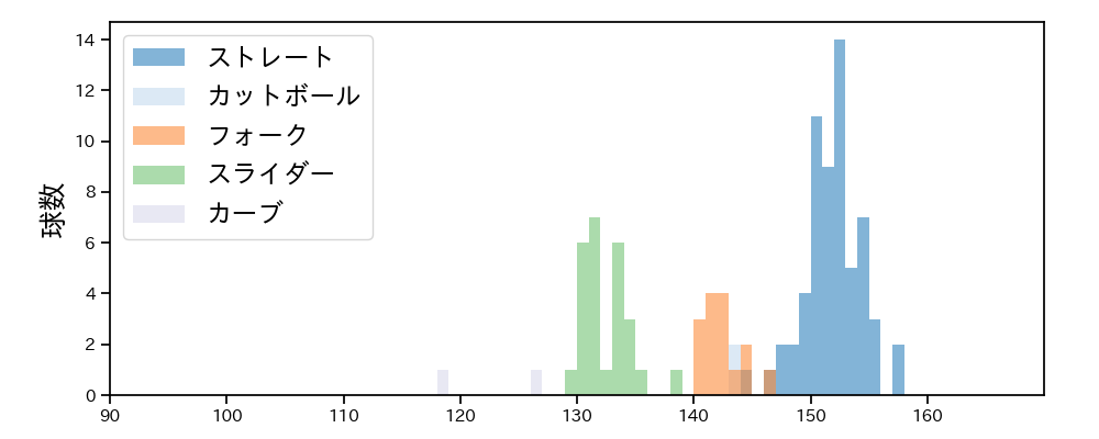 松本 裕樹 球種&球速の分布1(2025年7月)