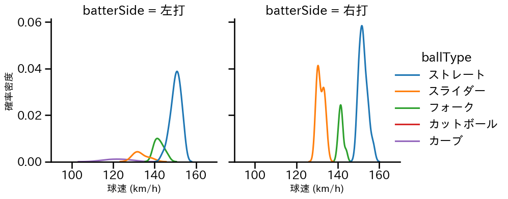 松本 裕樹 球種&球速の分布2(2025年7月)