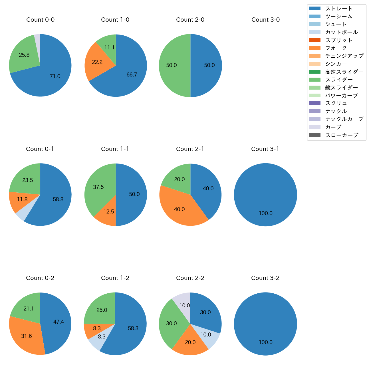 松本 裕樹 カウント別 球種割合(2025年7月)
